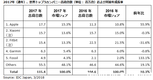 2018年ウェアラブルシェア