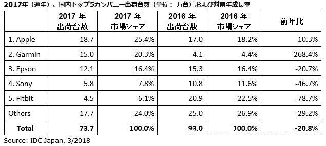 ウェアラブル端末のかしこい選び方 2018年版 2 2018年ウェアラブルシェア