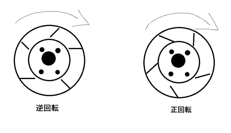 ディスクローター正回転、逆回転