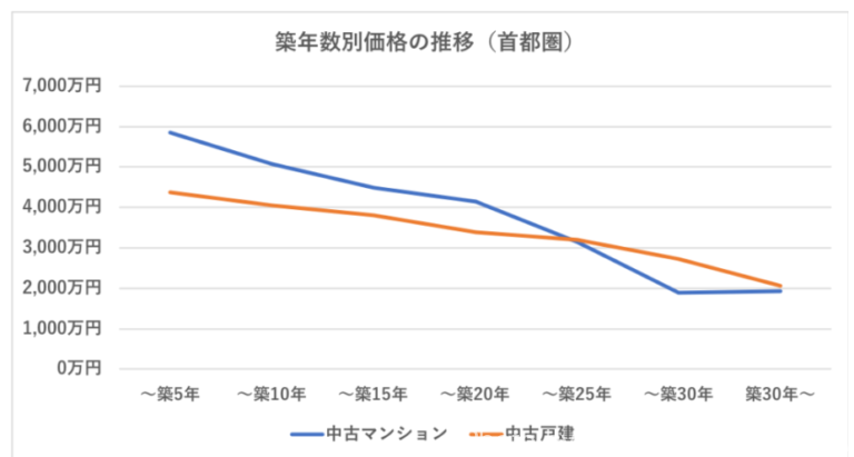 築年数別価格推移