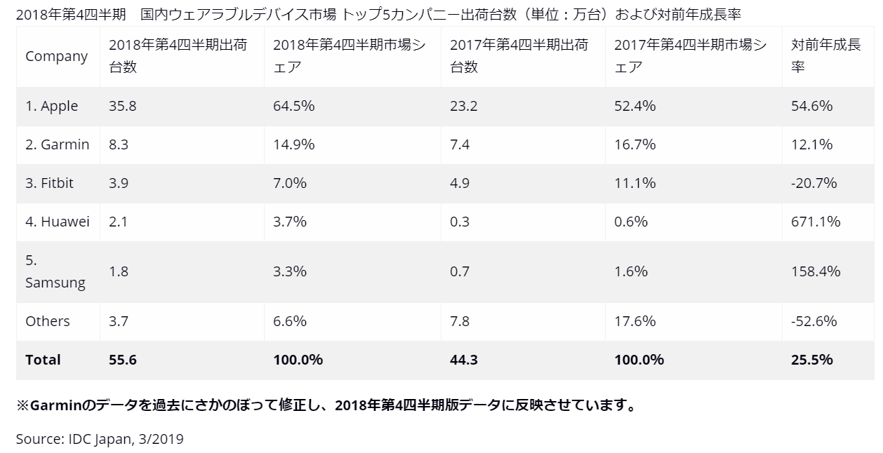 ウェアラブル国内シェア2019