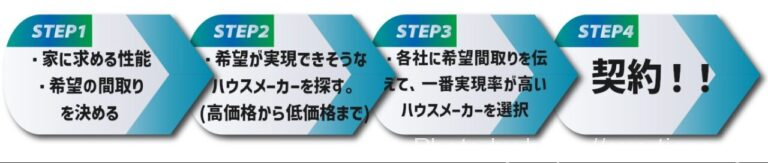 家づくりフロー図