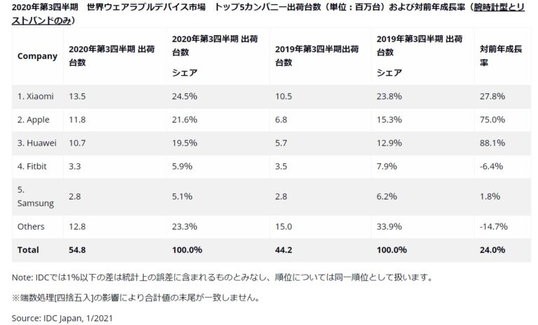 【2024年版】スマートウォッチの選び方 目的別に最適な機種を厳選 1 2020年第三四半期_世界シェア_スマートウォッチの選び方