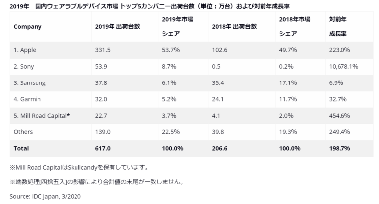 2020-日本ウェアラブルデバイス市場シェア