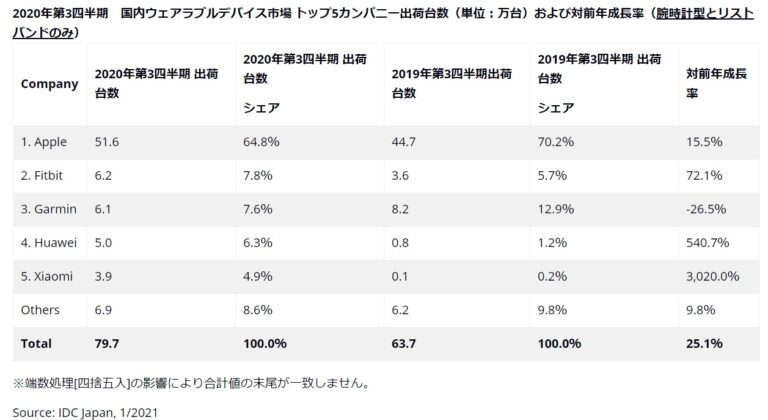 【2024年版】スマートウォッチの選び方 目的別に最適な機種を厳選 2 2020年第三四半期_国内シェア_スマートウォッチの選び方