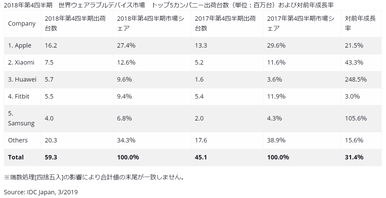 ウェアラブル端末のかしこい選び方 2019年版 1 ウェアラブル世界シェア2019