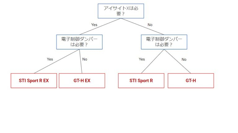 新型WRX S4 VBH グレードの違いを徹底解説 5 新型WRX S4 VBHのグレード選択フローチャート
