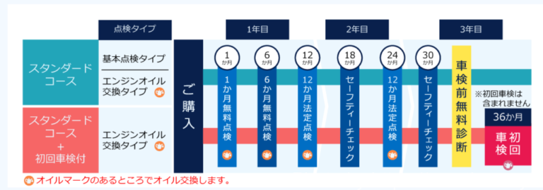 WRX S4 VBHの1年点検【費用や整備項目をご紹介】 2 お得で安心点検パック