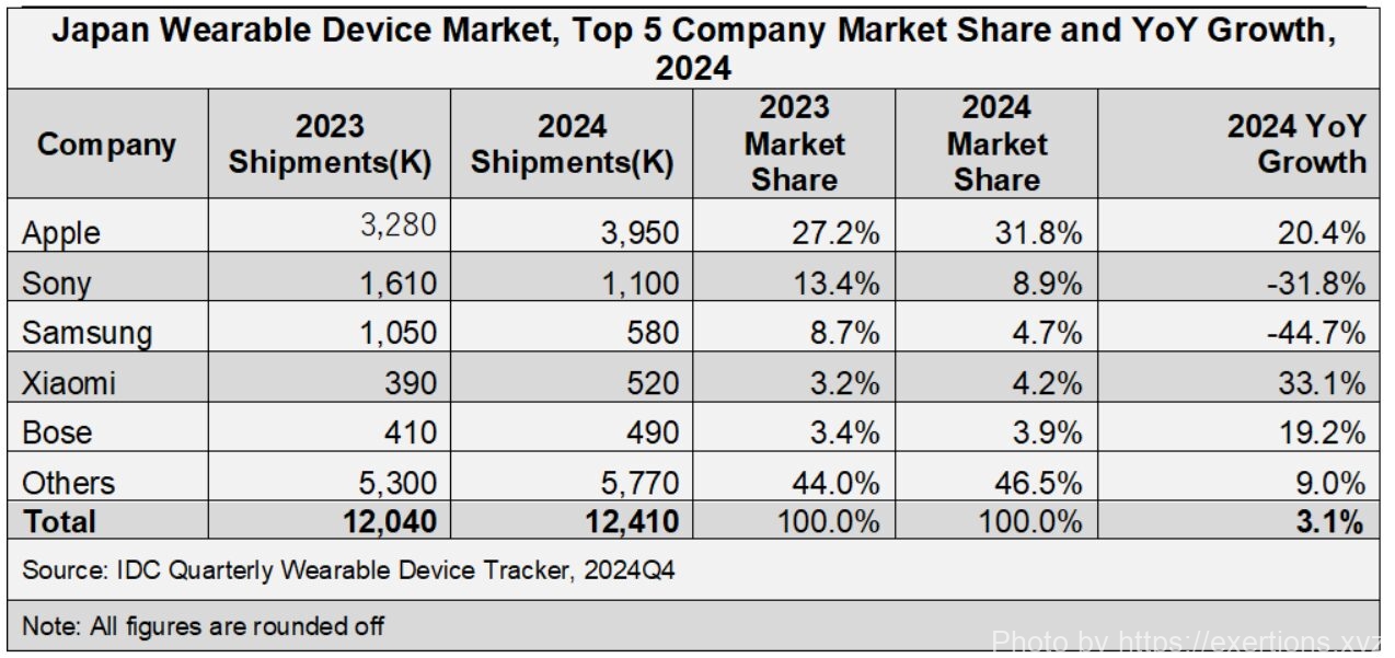 2024年ウェアラブル市場シェア